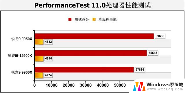 AMD Zen 5锐龙9 9950X、9900X处理器首测：生产力王者的性能评测