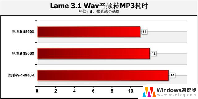 AMD Zen 5锐龙9 9950X、9900X处理器首测：生产力王者的性能评测