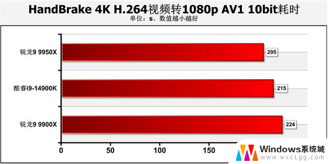 AMD Zen 5锐龙9 9950X、9900X处理器首测：生产力王者的性能评测