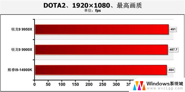 AMD Zen 5锐龙9 9950X、9900X处理器首测：生产力王者的性能评测