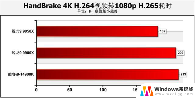 AMD Zen 5锐龙9 9950X、9900X处理器首测：生产力王者的性能评测