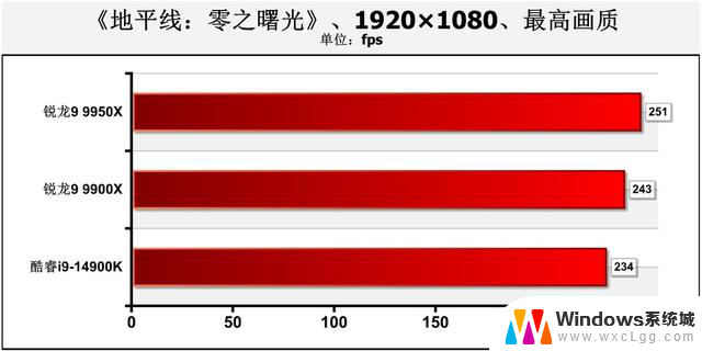 AMD Zen 5锐龙9 9950X、9900X处理器首测：生产力王者的性能评测