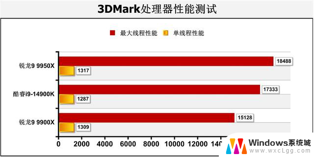 AMD Zen 5锐龙9 9950X、9900X处理器首测：生产力王者的性能评测