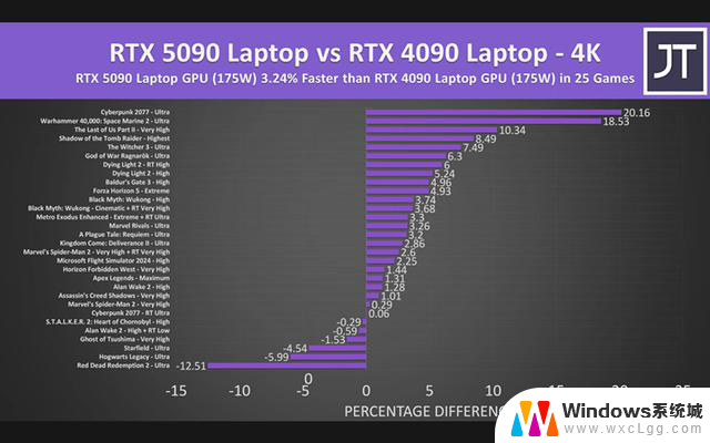 NVIDIA RTX 5090移动版显卡性能原地踏步：仅有能效更高，性价比如何？