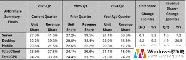 AMD锐龙/霄龙处理器市场占比创新高，Mercury称2025Q2双龙咆哮