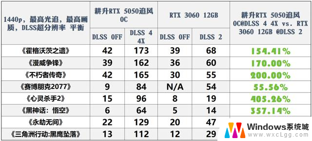 耕升GeForce RTX 5050追风OC显卡：DLSS 4技术助力Mini ITX性价比美学