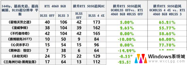 耕升GeForce RTX 5050追风OC显卡：DLSS 4技术助力Mini ITX性价比美学