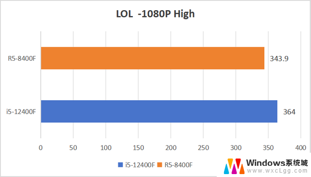 入门CPU如何选？8400F与12400F对比，看完再决定，性价比最高的入门CPU选购指南