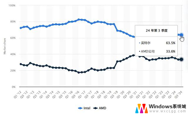 被苹果和高通逼急后，英特尔和AMD决定合作搞大事情，打破传统格局共谋发展