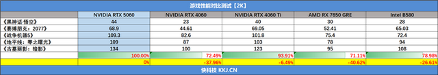 技嘉RTX 5060小雕首发评测：性能超越RTX 4060 Ti，2K游戏也能轻松应对