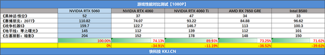 技嘉RTX 5060小雕首发评测：性能超越RTX 4060 Ti，2K游戏也能轻松应对