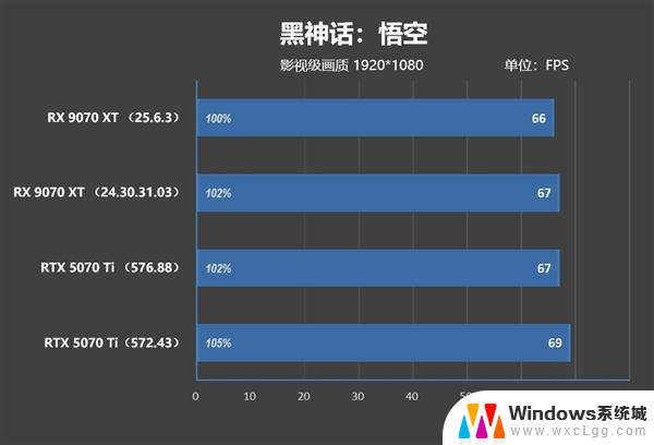 AMD RX 9070 XT新驱动对比测试：提升明显 已全面超越RTX 5070 Ti