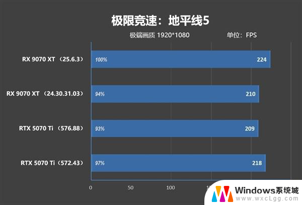 AMD RX 9070 XT新驱动对比测试：提升明显 已全面超越RTX 5070 Ti