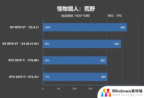 AMD RX 9070 XT新驱动对比测试：提升明显 已全面超越RTX 5070 Ti