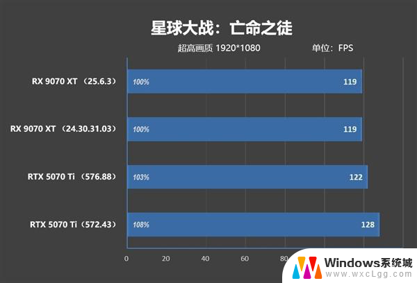 AMD RX 9070 XT新驱动对比测试：提升明显 已全面超越RTX 5070 Ti