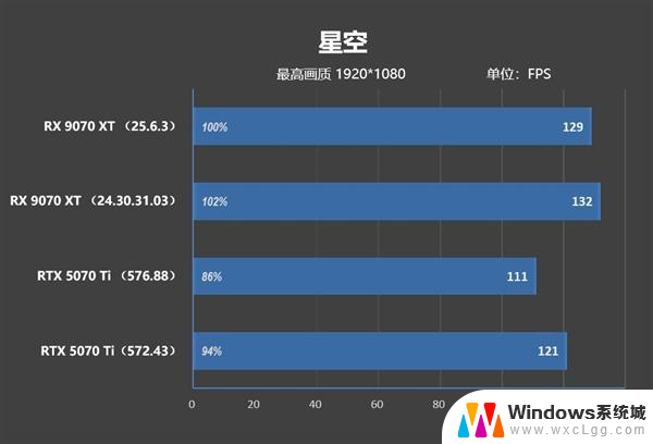 AMD RX 9070 XT新驱动对比测试：提升明显 已全面超越RTX 5070 Ti