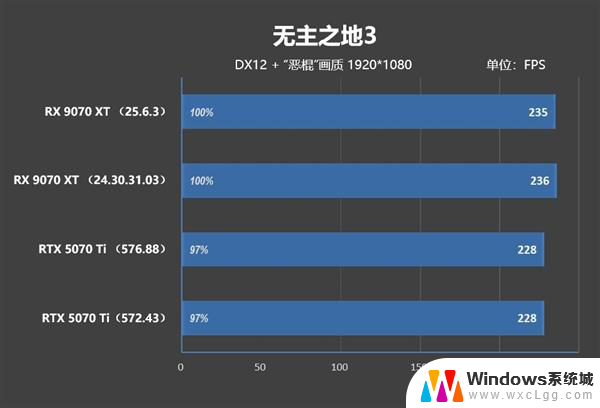 AMD RX 9070 XT新驱动对比测试：提升明显 已全面超越RTX 5070 Ti