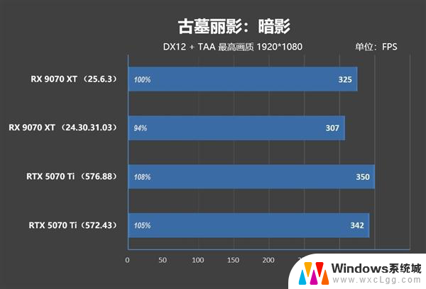 AMD RX 9070 XT新驱动对比测试：提升明显 已全面超越RTX 5070 Ti