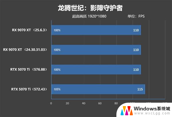 AMD RX 9070 XT新驱动对比测试：提升明显 已全面超越RTX 5070 Ti