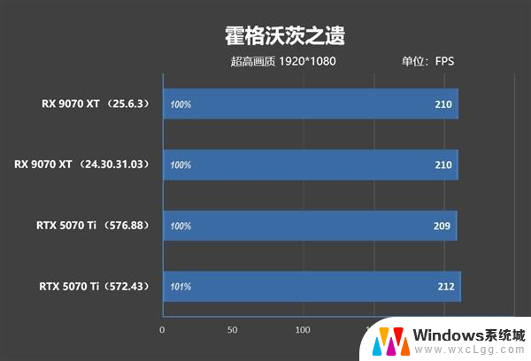 AMD RX 9070 XT新驱动对比测试：提升明显 已全面超越RTX 5070 Ti