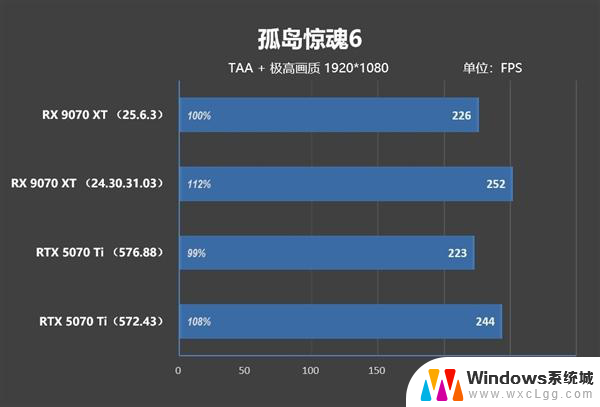 AMD RX 9070 XT新驱动对比测试：提升明显 已全面超越RTX 5070 Ti