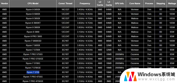 AMD Zen3真乃常青树！锐龙5 5700低调发布：核显没了，AMD Zen3芯片的最新产品锐龙5 5700发布，惊人的性能与华丽的图形处理能力让人惊叹！