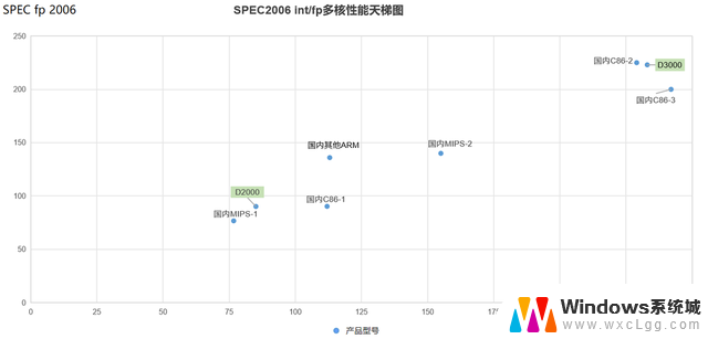 信创 CPU 专业测评：飞腾 D3000 整机的性价比密码揭秘