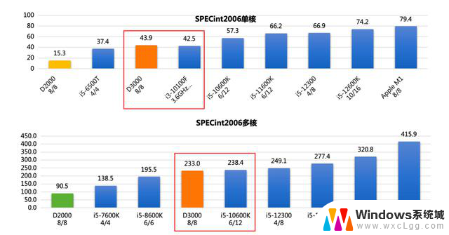信创 CPU 专业测评：飞腾 D3000 整机的性价比密码揭秘