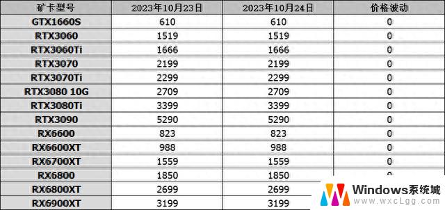 10月24日显卡行情摩尔线程S80 降至1199元，RX7900GRE 降至4599元