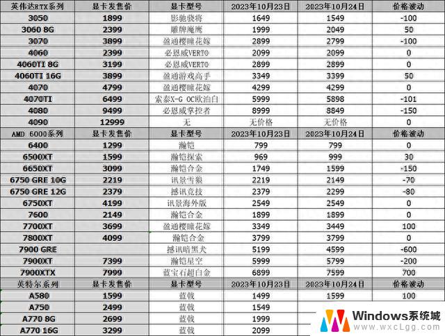 10月24日显卡行情摩尔线程S80 降至1199元，RX7900GRE 降至4599元