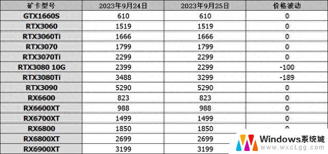 显卡行情（9月25日），英特尔取消Arc A580显卡，行业震动！