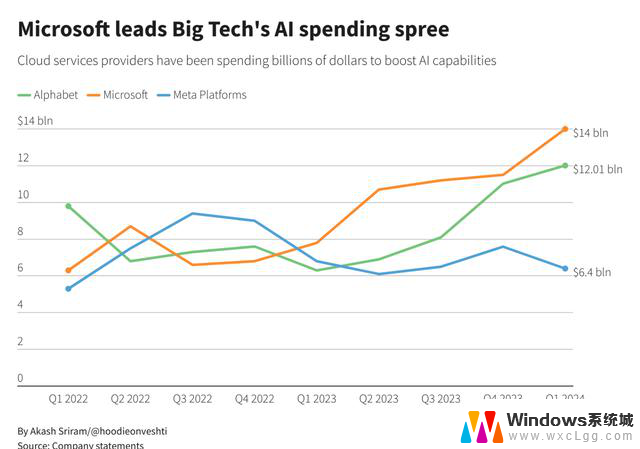 人工智能巨额押注推动谷歌微软营收双双走高