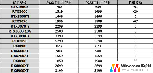 11月28日显卡行情：RTX4090海鲜市场价达2W，RTX3060价格降至1799