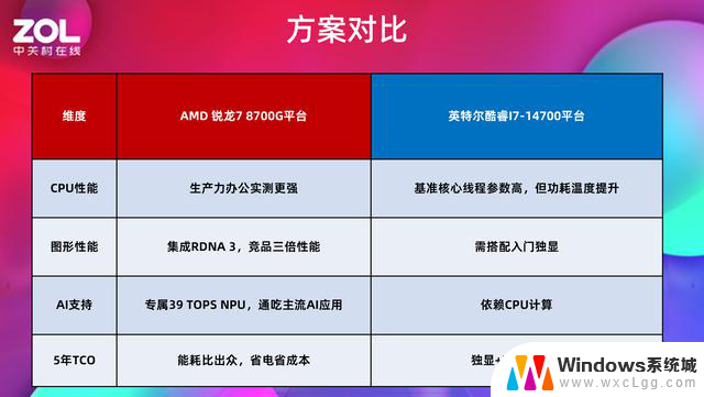 AMD 锐龙 7 8700G vs Intel 酷睿i7-14700：商用台式机选购指南