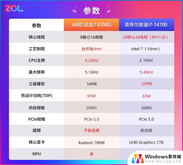 AMD 锐龙 7 8700G vs Intel 酷睿i7-14700：商用台式机选购指南