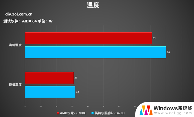 AMD 锐龙 7 8700G vs Intel 酷睿i7-14700：商用台式机选购指南