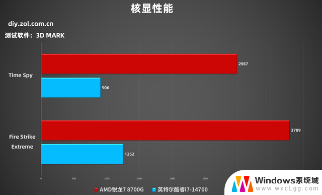 AMD 锐龙 7 8700G vs Intel 酷睿i7-14700：商用台式机选购指南
