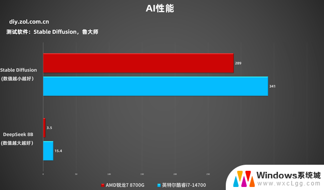 AMD 锐龙 7 8700G vs Intel 酷睿i7-14700：商用台式机选购指南