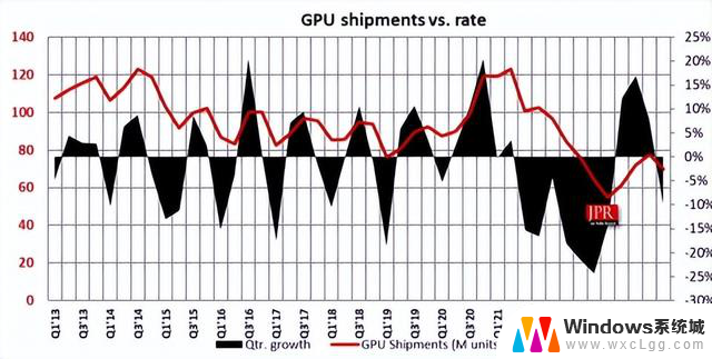 分析师：AMD在显卡市场上几乎赶上了NVIDIA，市场竞争激烈