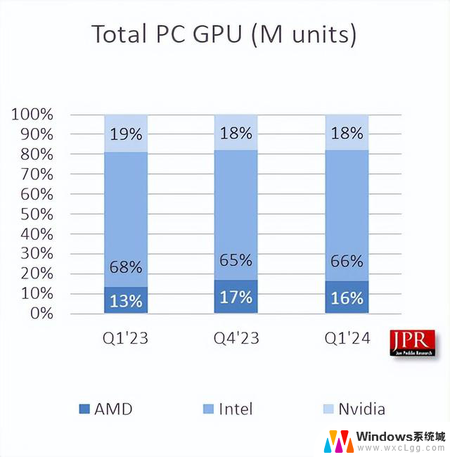 分析师：AMD在显卡市场上几乎赶上了NVIDIA，市场竞争激烈